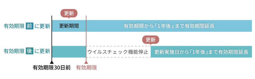 有効期限を超えると、DiXiM Security Endpointはウイルスチェック機能を停止します。