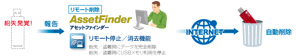 リモート停止／消去機能で漏えいリスクを防止