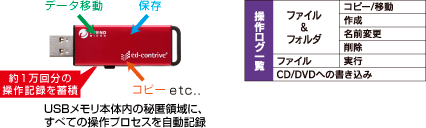 USBメモリ本体の秘匿領域に操作ログを自動記録します。