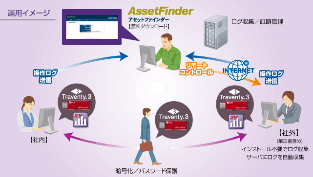 セキュリティUSBメモリの運用イメージ