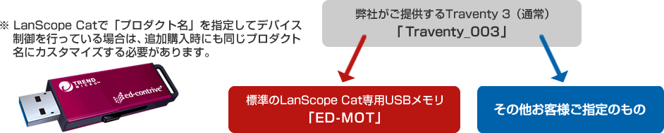 LanScope Catで「プロダクト名」を指定してデバイス制御を行っている場合は、追加購入時にも同じプロダクト名にカスタマイズする必要があります。 