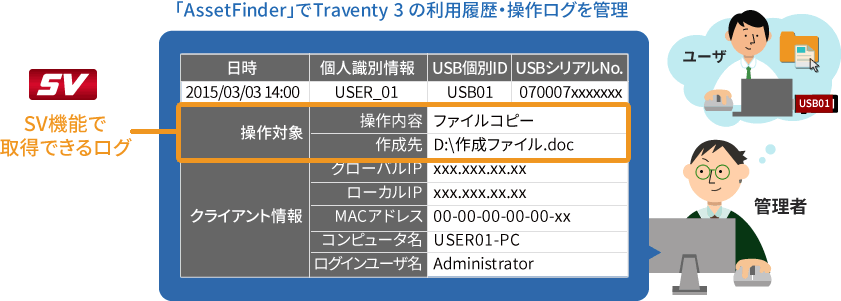 「AssetFinder」でUSBメモリの使用履歴・操作ログを管理します。SV機能のご利用でより詳細なファイル操作ログを取得いただけます。