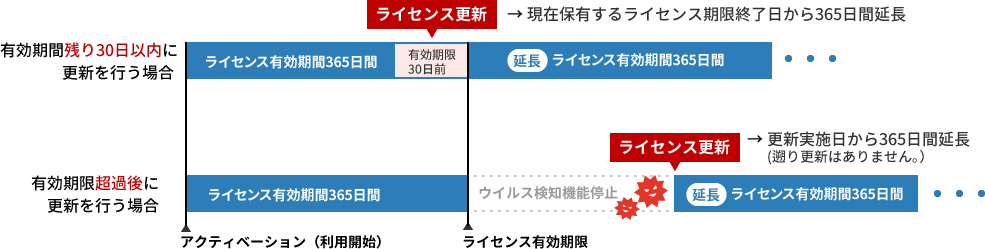 TMUSBライセンスは一年ごとに更新してください。