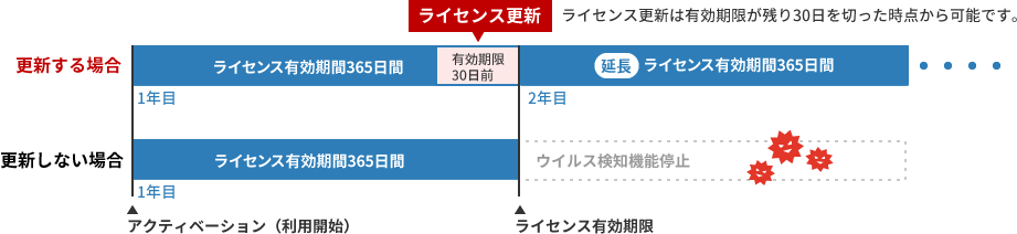 TMUSBライセンスは一年ごとに更新してください。