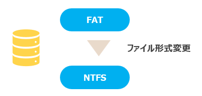 大容量一括コピーに対応!ファイルシステムの設定